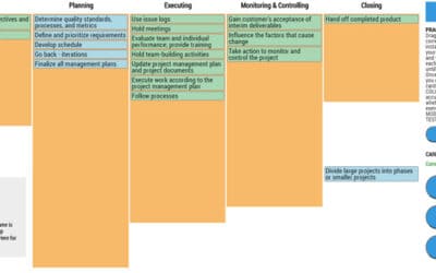 PMP Exam Tool: Master Rita Mulcahy’s Process Chart