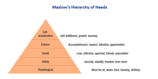 Maslow’s Hierarchy of Needs | RMC Learning Solutions